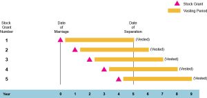 Infographic about Cliff Vesting