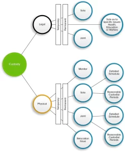 Infographic about Physical and Legal Custody