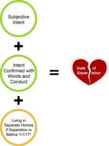 Date of Separation Overview