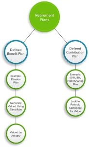 Infographic about Two Basic Types of Retirement Plans