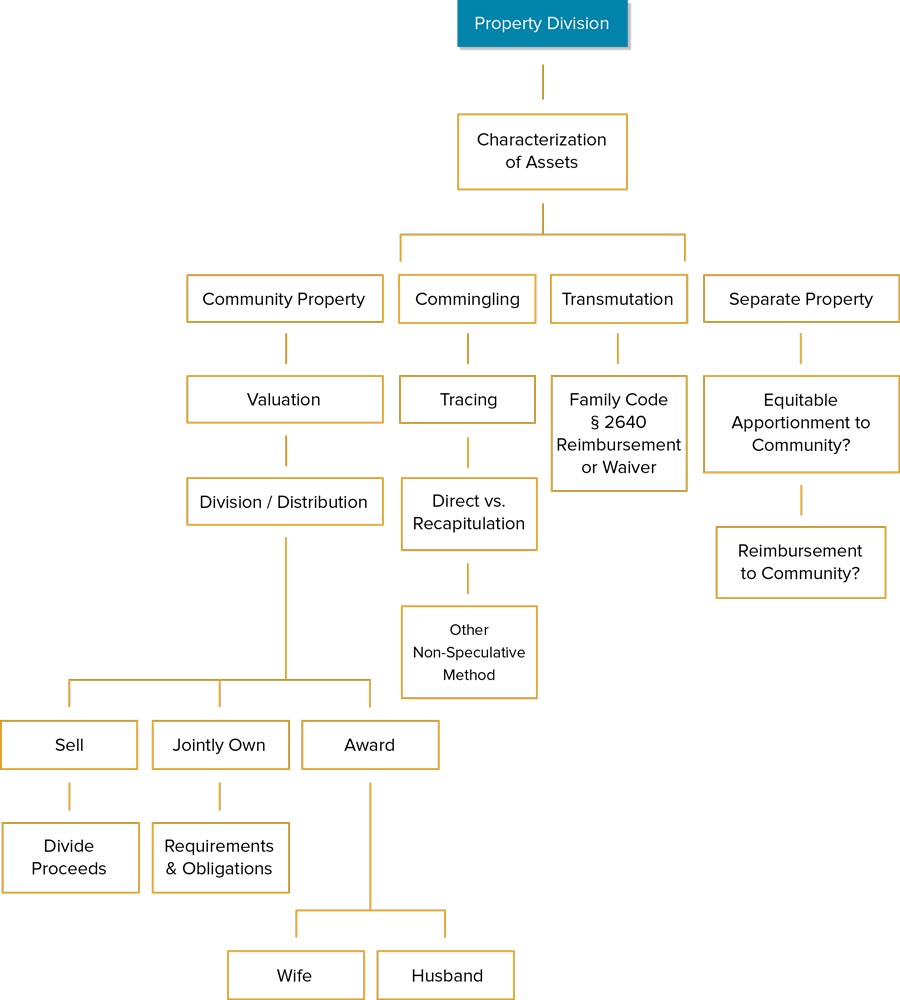 property-division