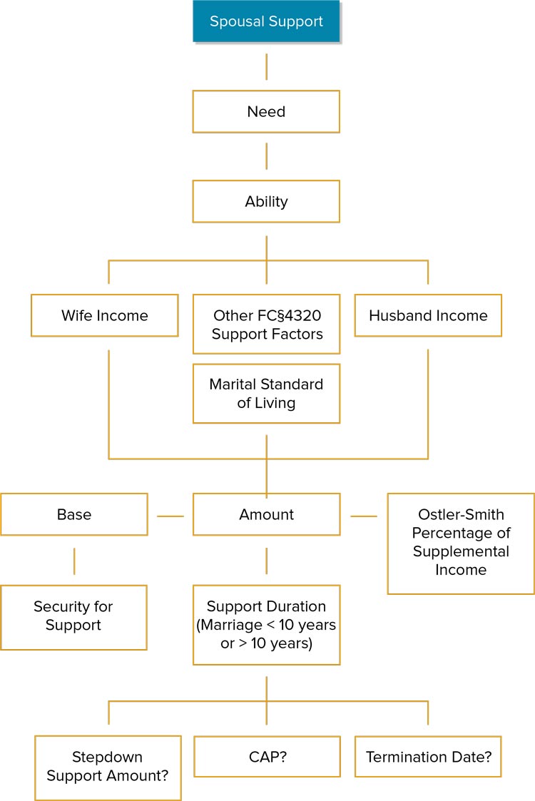 Infographic about Spousal Support Decision Tree