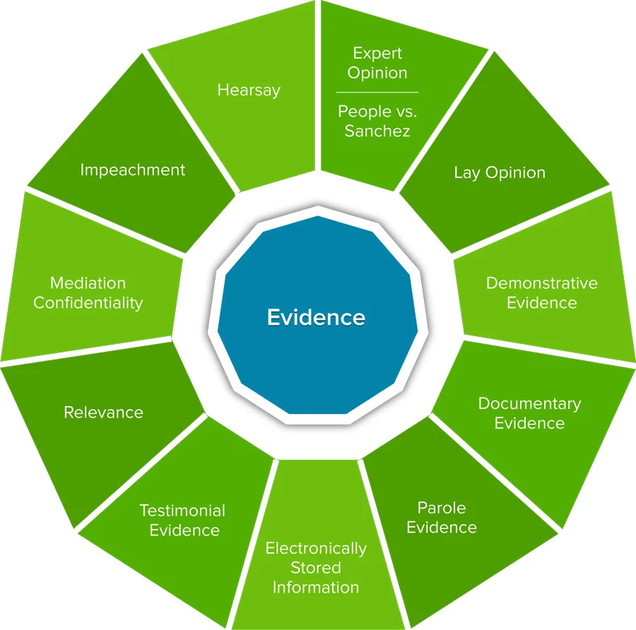 Infographic about Evidence