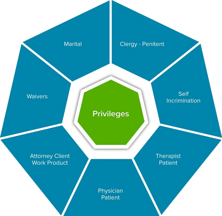 Infographic about Privileges