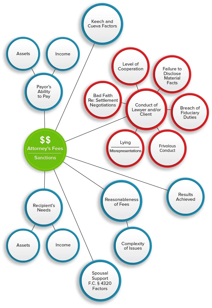 Infographic about Family Law Interconnectivity Overview with regards to Attorney's Fees