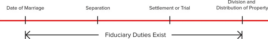 Infographic about Fiduciary Duties