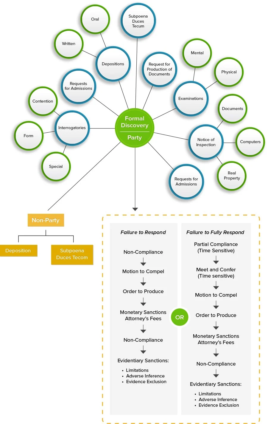 Infographic about Formal and Fiduciary Discovery