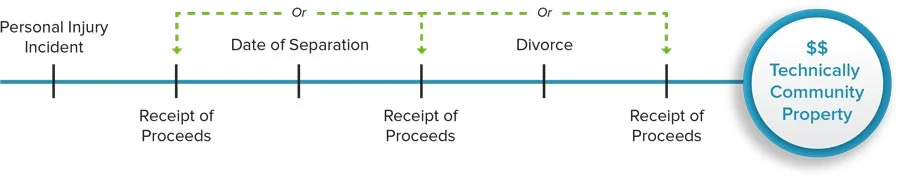 Infographic about the Division of Personal Injury Proceeds in a Divorce