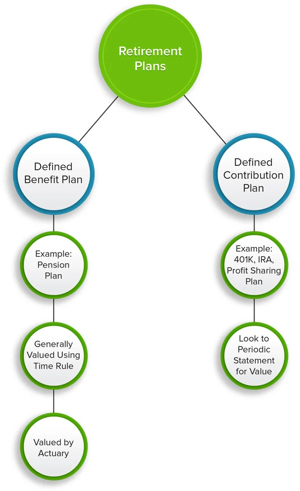 Infographic about Two Basic Types of Retirement Plans