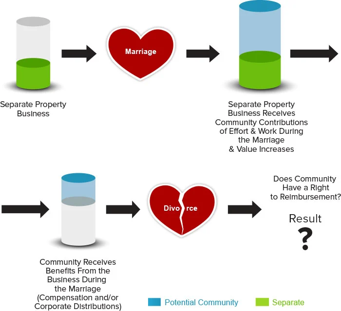 Illustration of the right to reimbursement from a separate property business if the business increases in value during marriage