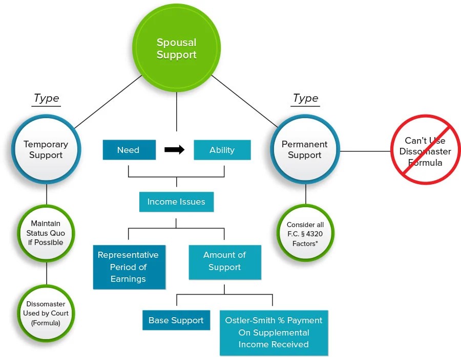 Infographic about Spousal Support